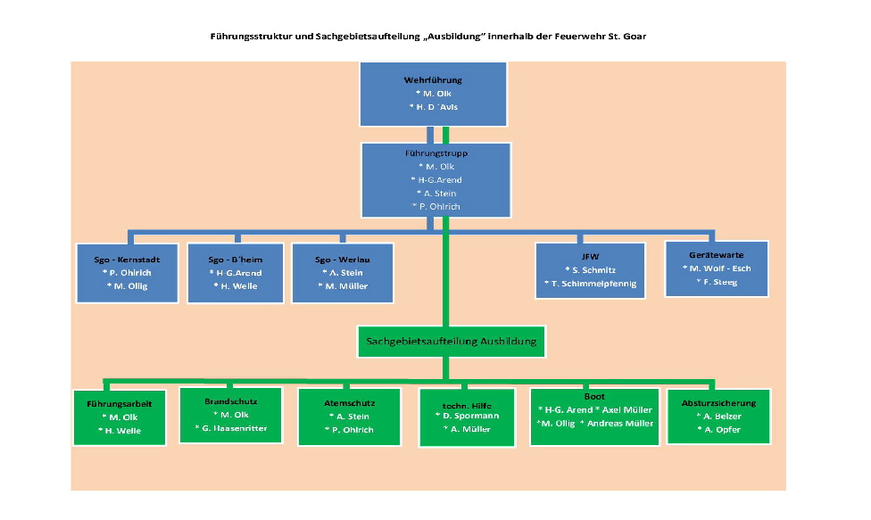 Fhrungsstruktur und Sachgebietsaufteilung
